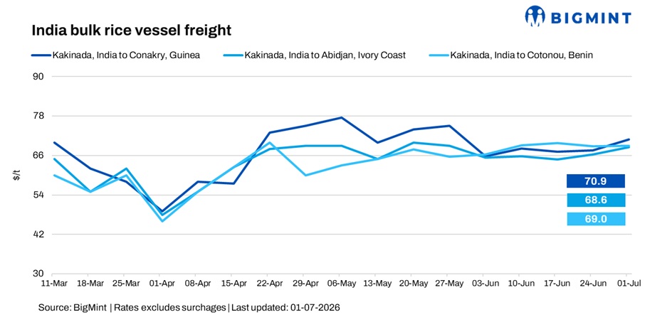 India: West African demand supports rice bulk freight; container market remains mixed