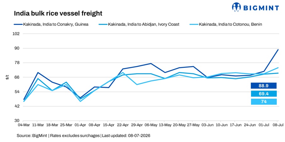 India: Container crunch boosts rice breakbulk freight; Africa demand gains traction