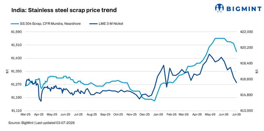 India: Stainless steel scrap prices drop w-o-w amid sharp nickel decline