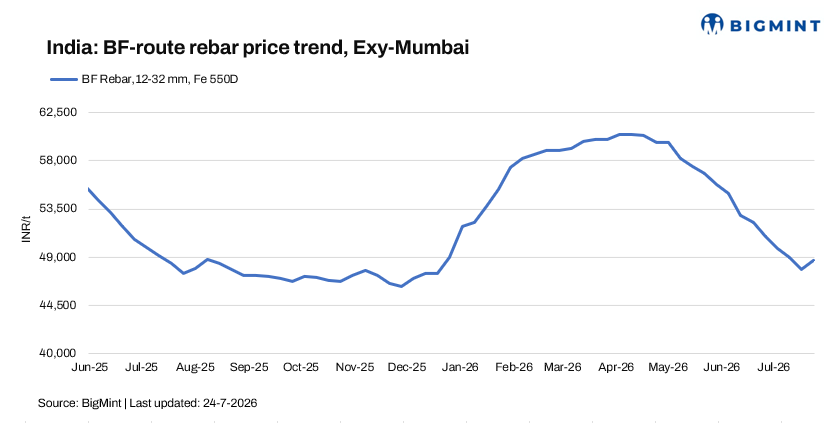 India: Trade-level BF-rebar prices rise by INR 800/t ($8/t) w-o-w on tight supply
