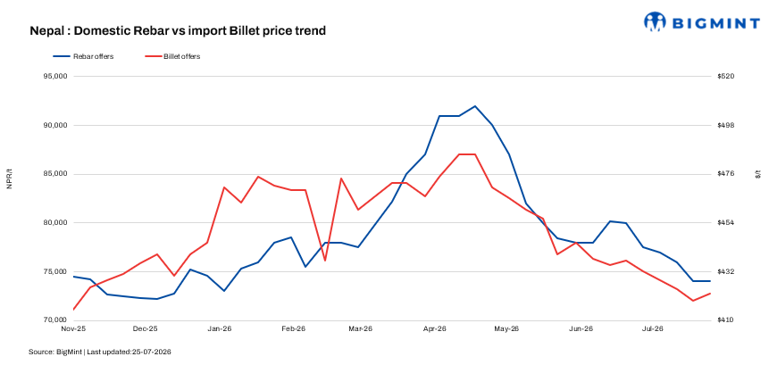 Nepal: Long steel prices show mixed trends w-o-w amid muted demand, supply disruptions