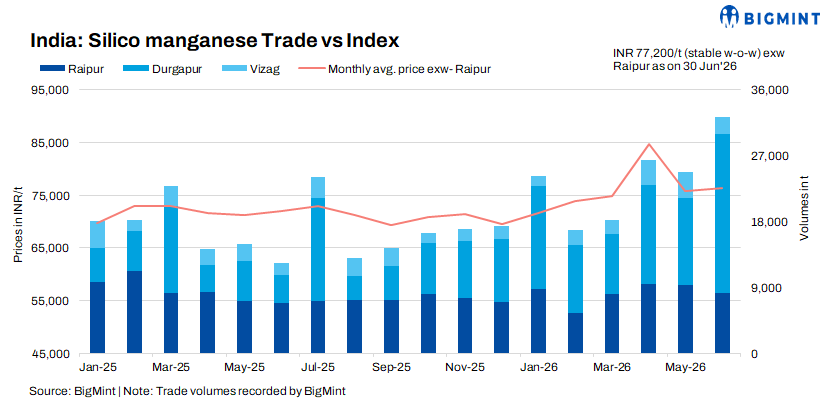 India: Domestic silico manganese prices hold ground w-o-w despite limited acceptance at higher offers