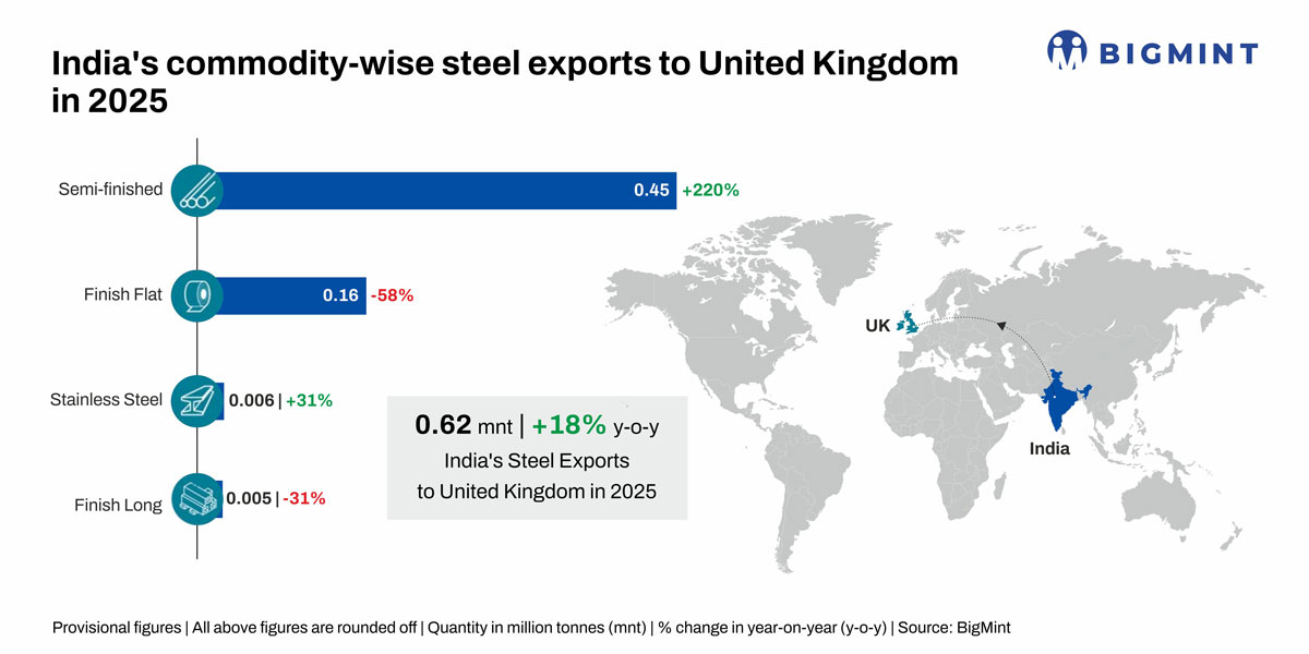 India secures duty-free access for over 1.1 mnt of steel exports to UK under revised safeguard regime