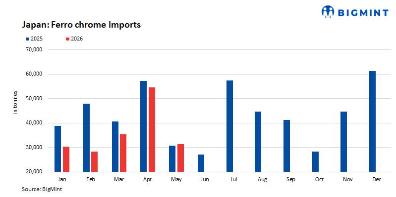 Japan: Nippon Steel secures 3% lower quarterly ferro chrome price for Jul-Sep’26 quarter