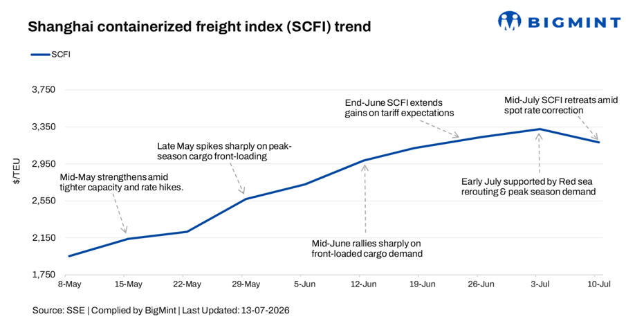 SCFI slips over 4% w-o-w amid easing front-loading and improving vessel supply