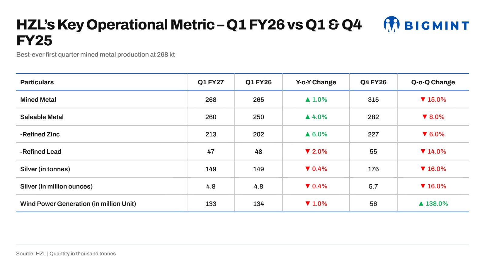 India: Hindustan Zinc posts record Q1FY’27 mined metal output, reinforces domestic zinc supply outlook
