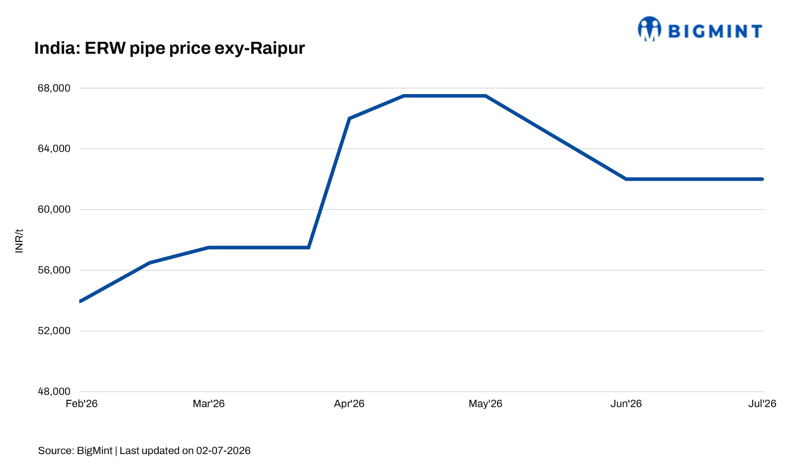 India: Major ERW pipe manufacturer rolls over list prices for Jul’26 sales
