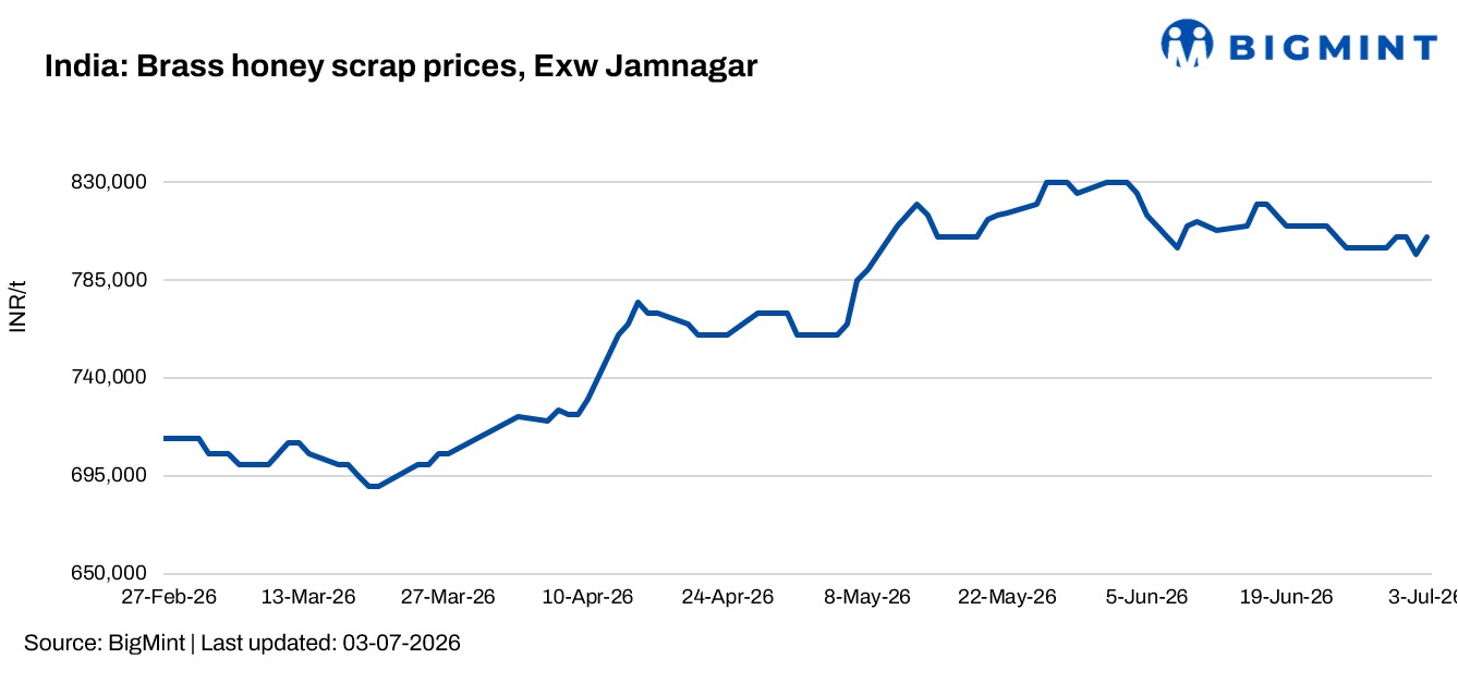 India: Brass honey scrap prices inch up w-o-w in Jamnagar, Gujarat