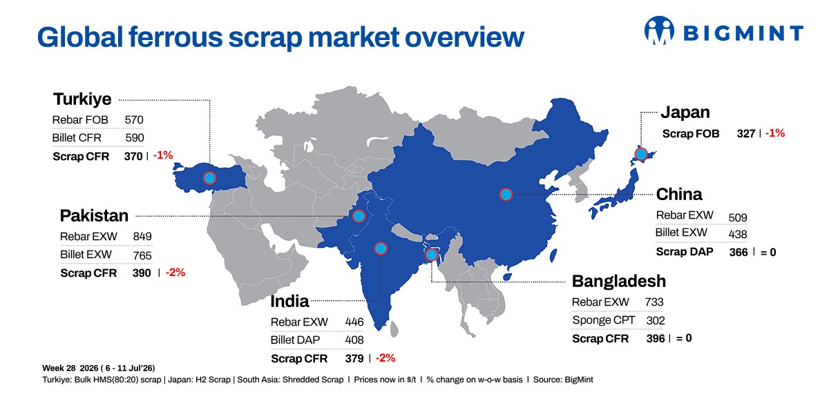 Global ferrous scrap market remains in dim; Middle East tensions weigh