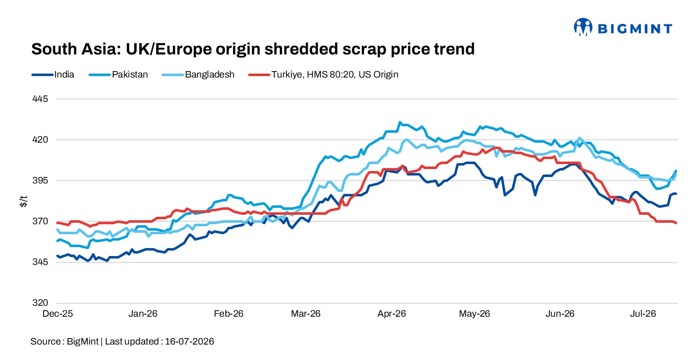 South Asia: Imported scrap trade remains muted; India's monsoon begins affecting shipments