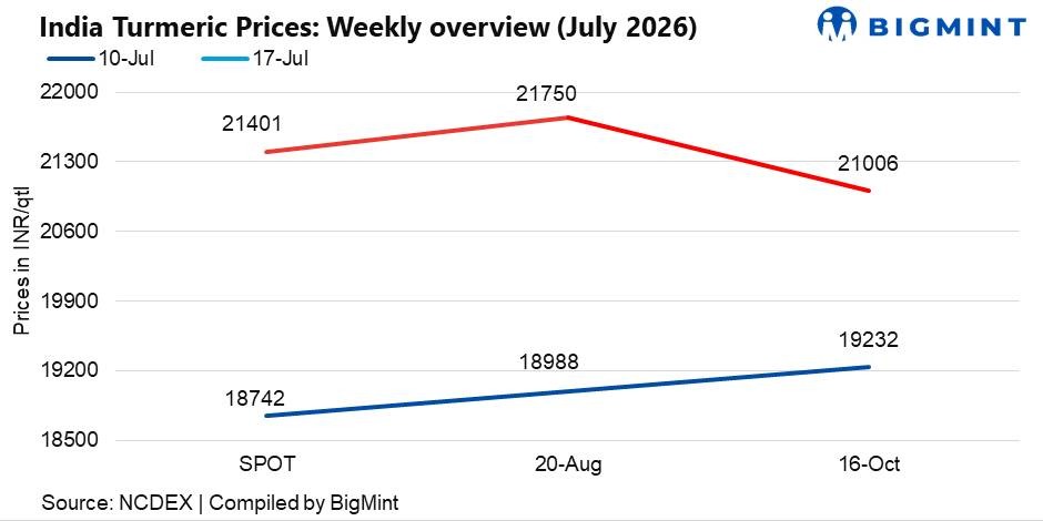 India: Turmeric prices rally on lower arrivals; improved monsoon tempers bullish momentum