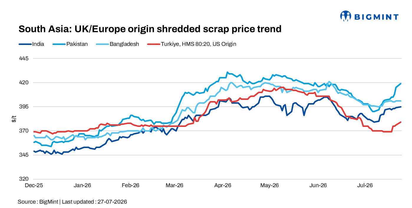 South Asia: Imported ferrous scrap markets remain subdued despite Pakistan's buying spree