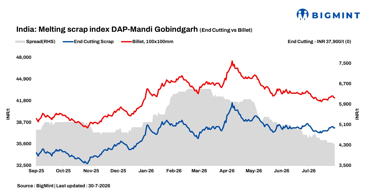 India: BigMint’s ferrous scrap index remains steady d-o-d; soften steel market