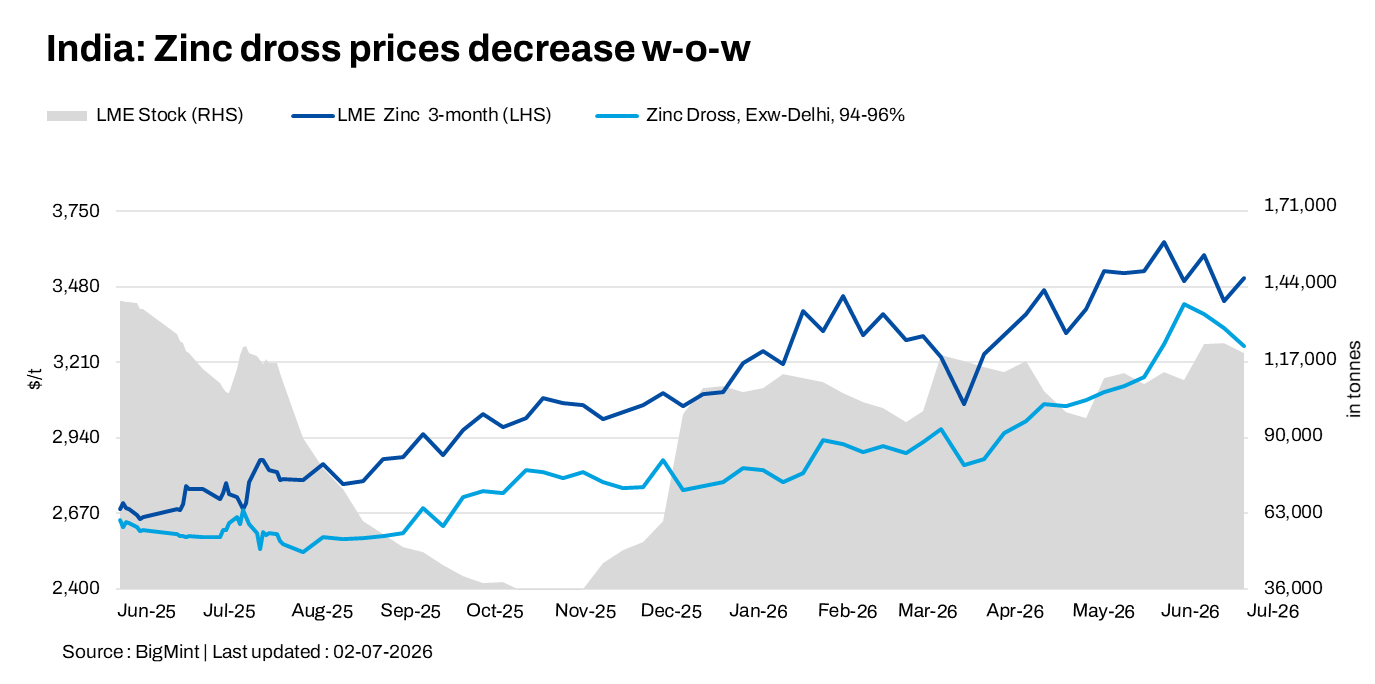 India: Zinc dross, oxide prices extend losses w-o-w as weaker LME weighs on market