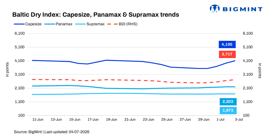 Baltic Dry Index extends gains for fourth straight session amid robust Capesize market