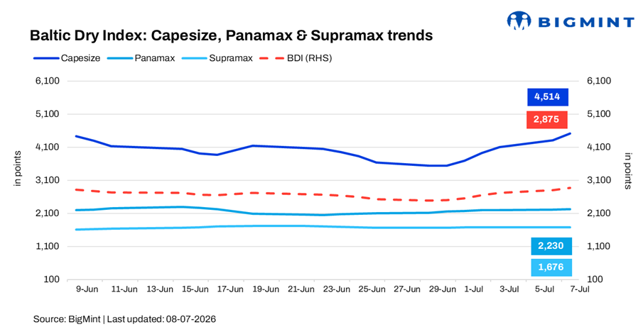 Baltic index extends six-session rally as Capesize demand strengthens