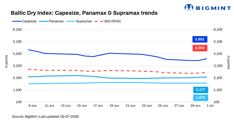 BDI extends recovery with Capesize rates driving broad-based market strength