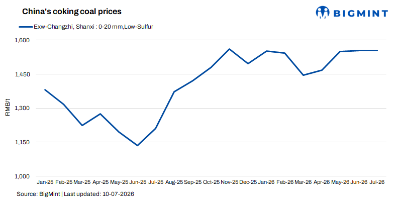 China’s coking coal prices seen firming in H2 CY’26 on tight supply