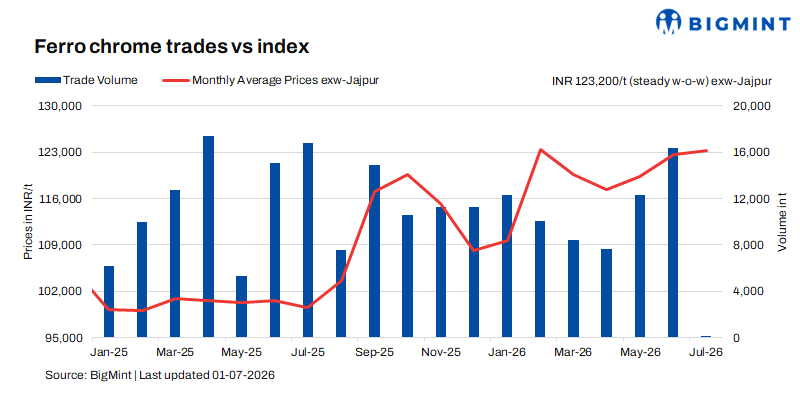 India: Ferro chrome prices hold steady amid limited market movement