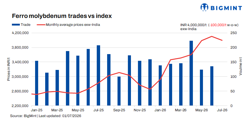 India: Ferro molybdenum prices decline amid weak demand, inventory pressure