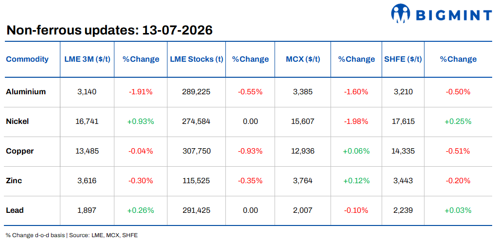 Daily round-up: Base metals trade mixed; oil rallies on renewed Hormuz tensions