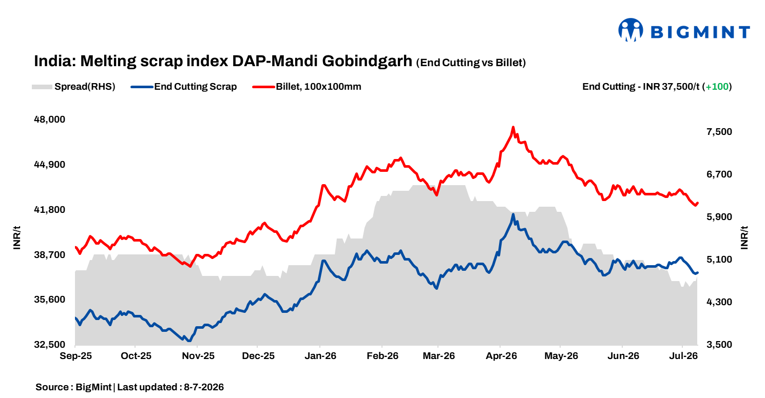 India: BigMint’s scrap index edges up marginally as demand stays weak