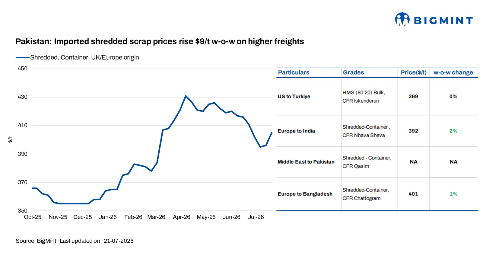 Pakistan: Imported shredded scrap prices rise $7/t w-o-w on higher freights