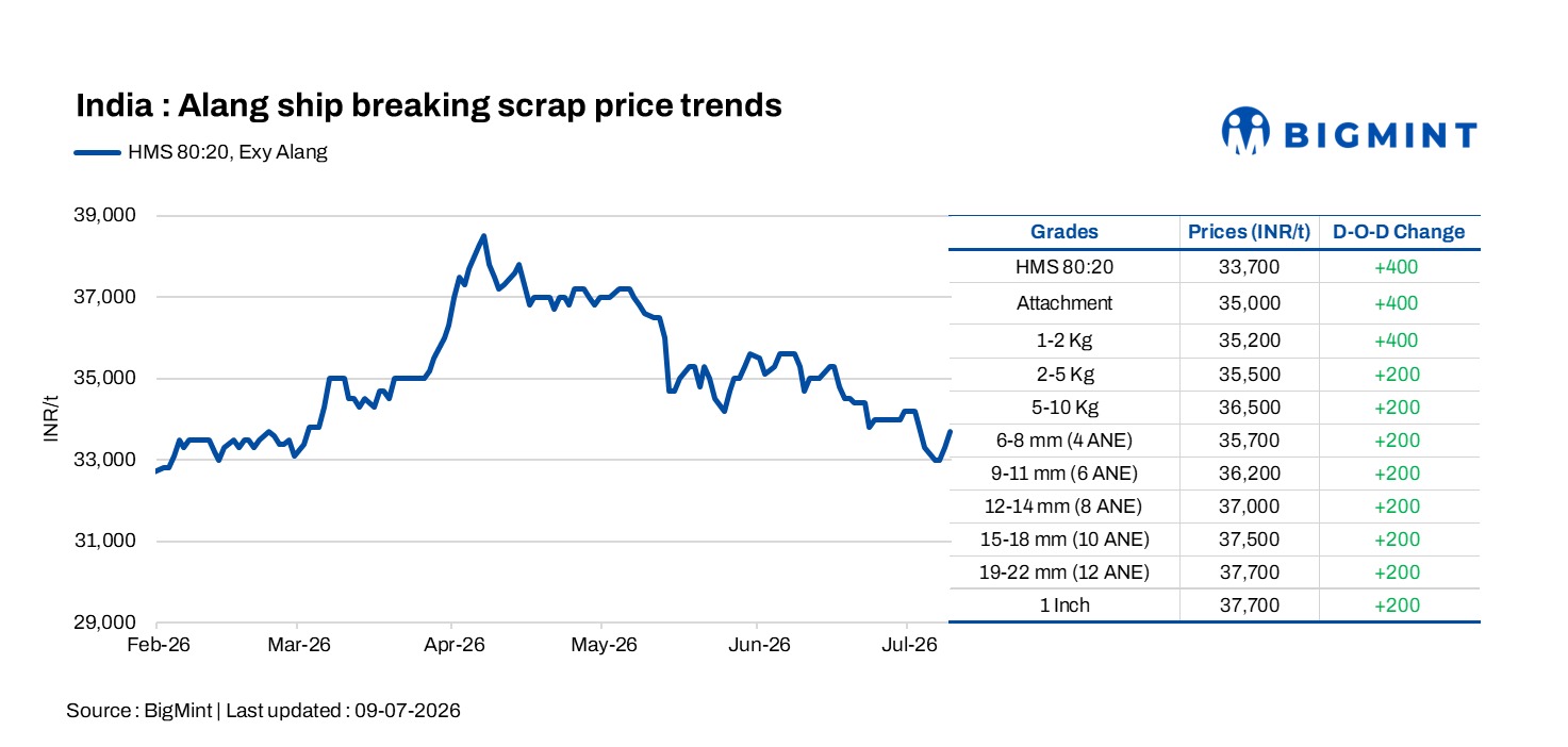 India: Alang ship-breaking scrap rises as rain disrupts cutting activity