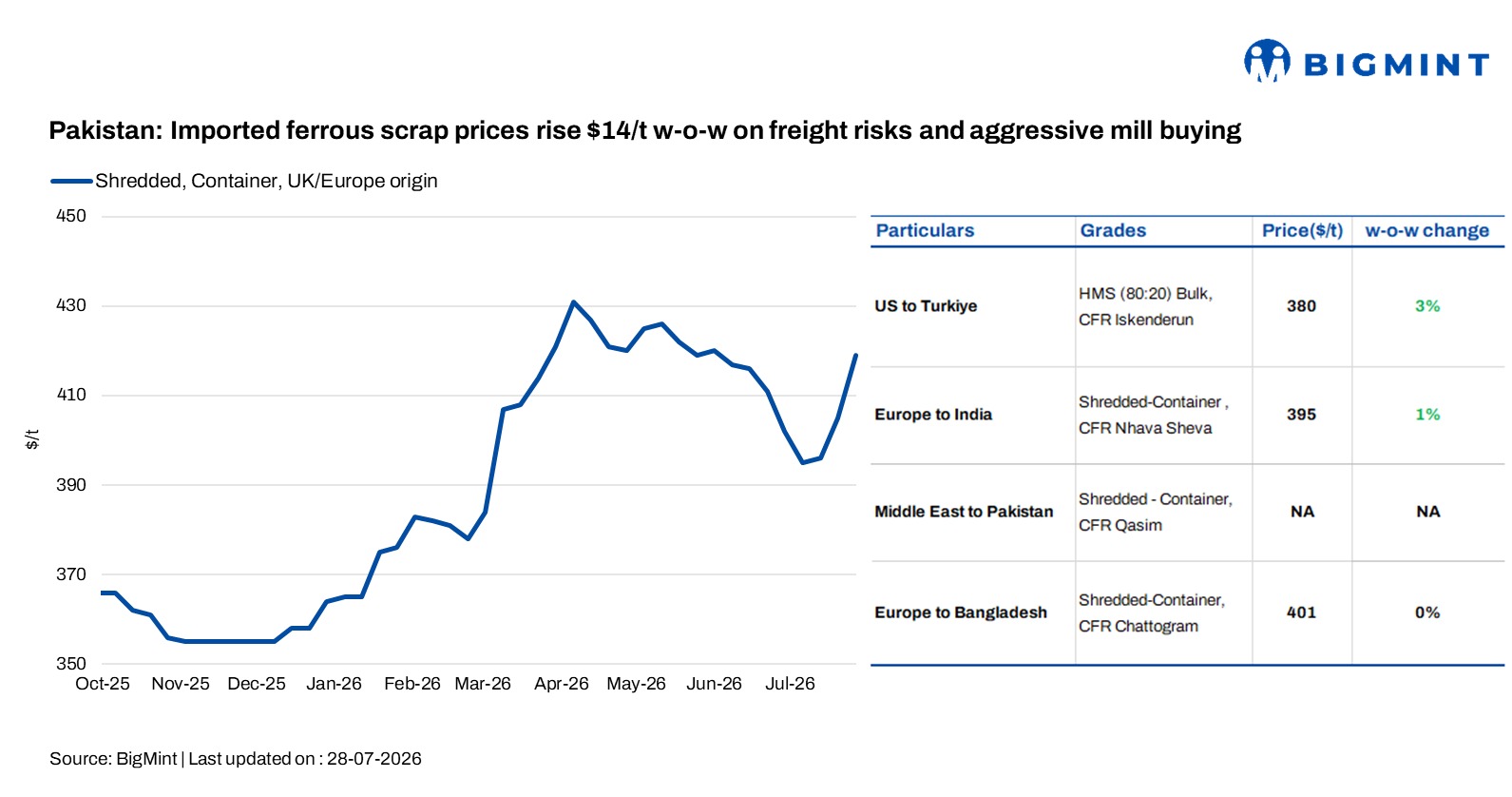 Pakistan: Imported ferrous scrap prices rise $14/t w-o-w on freight risks and aggressive mill buying