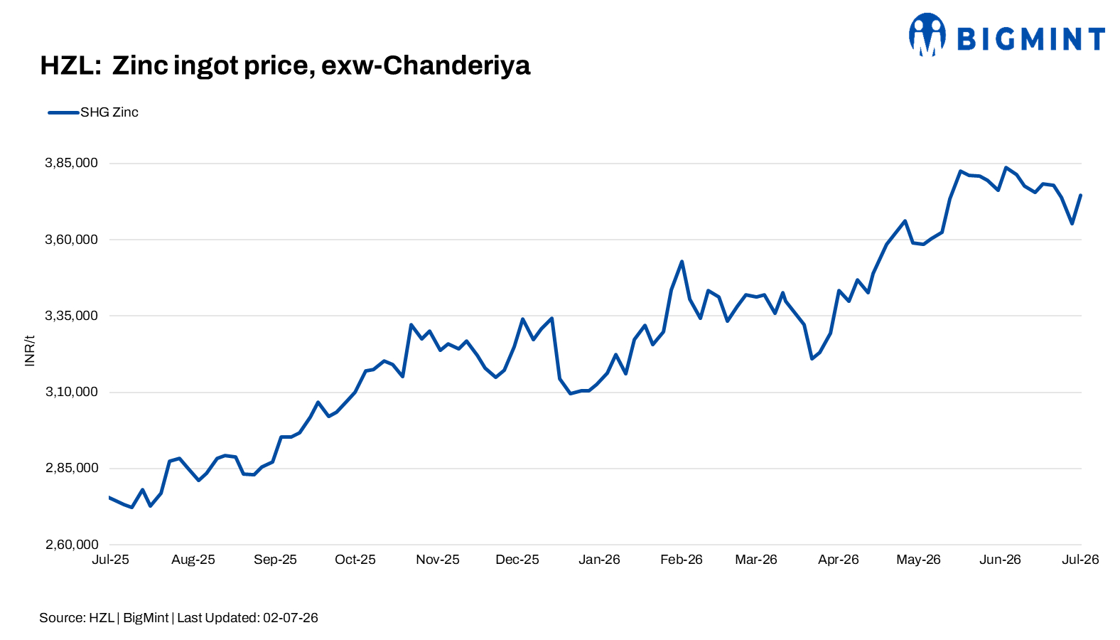 India: HZL raises zinc prices by INR 9,200/t, cuts lead by INR 2,900/t