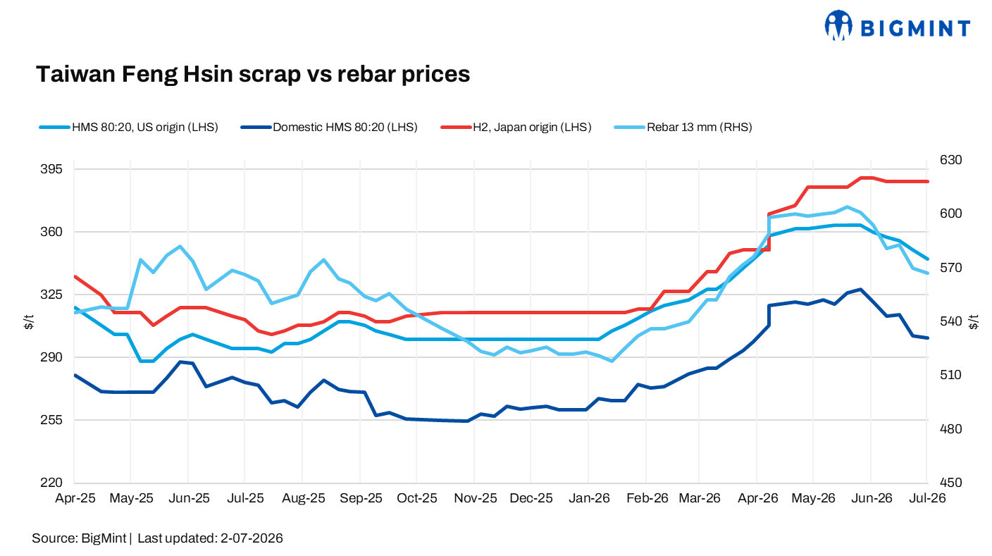 Taiwan’s Feng Hsin holds rebar, scrap prices amid weak market sentiment