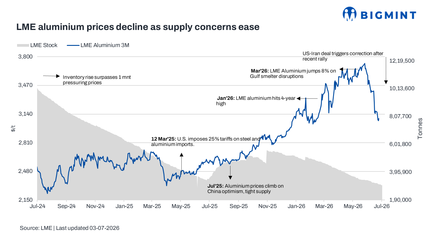 LME aluminium retreats w-o-w on improving supply prospects