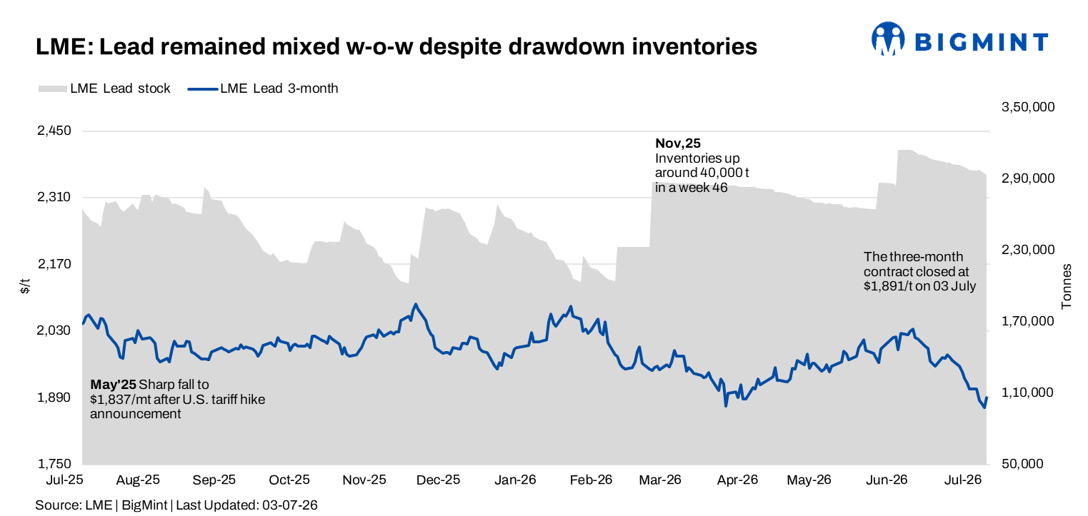 LME lead prices inch down, remain below $1,900/t despite continued inventory drawdown