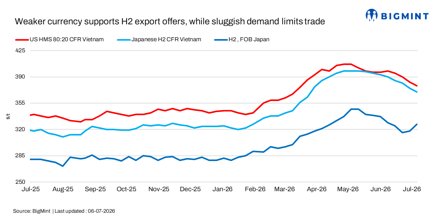 East Asia: Weaker currency supports H2 scrap export offers but sluggish demand limits trade