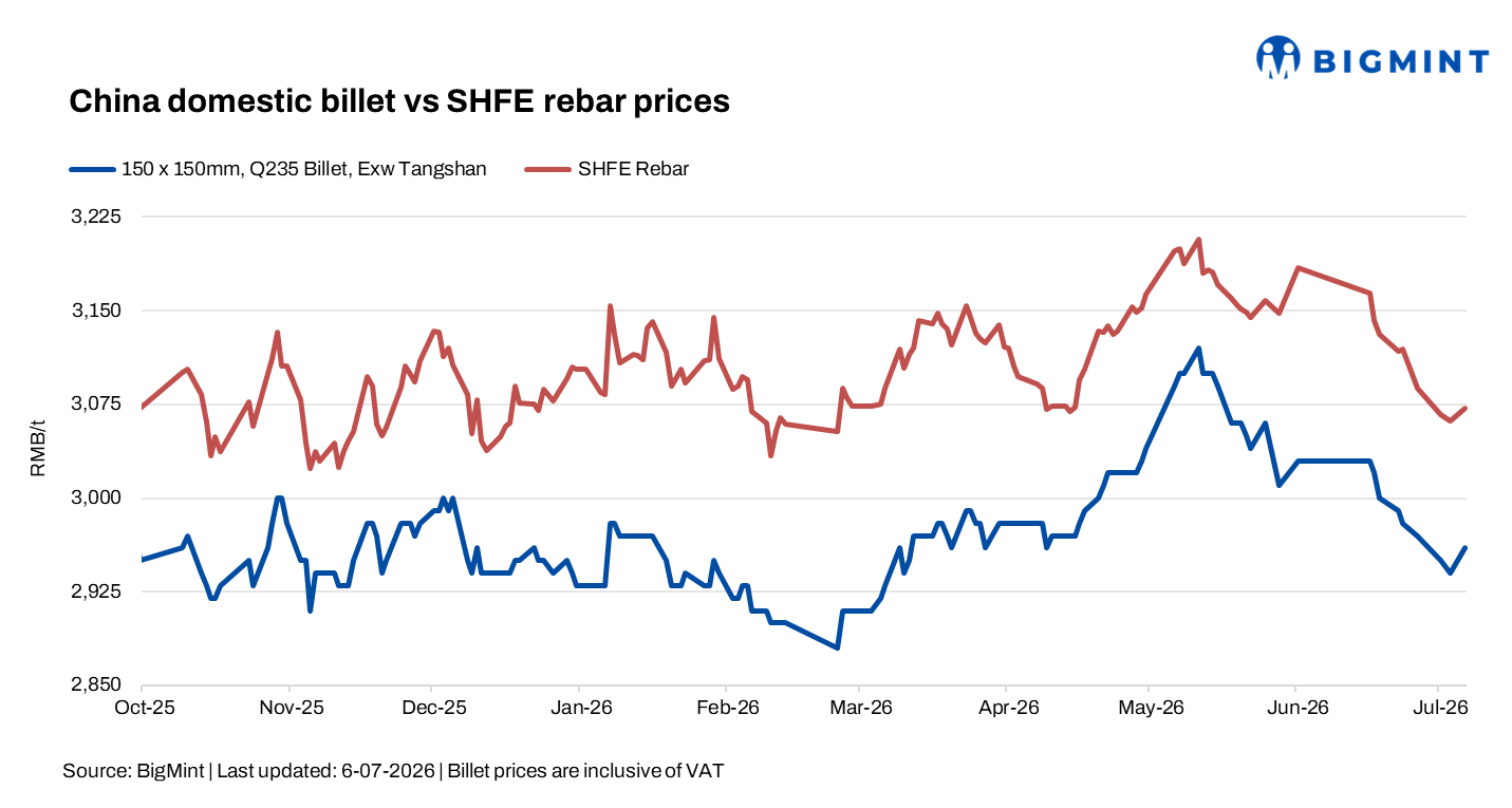 China: Steel billet, rebar prices rise on improved sentiment, higher raw material costs