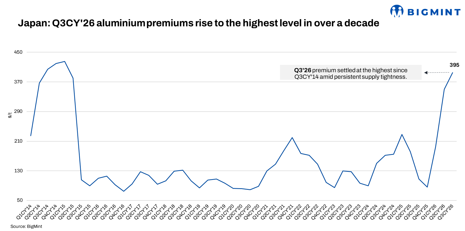 Japan’s Q3 aluminium premium reaches decadal high amid persistent supply tightness