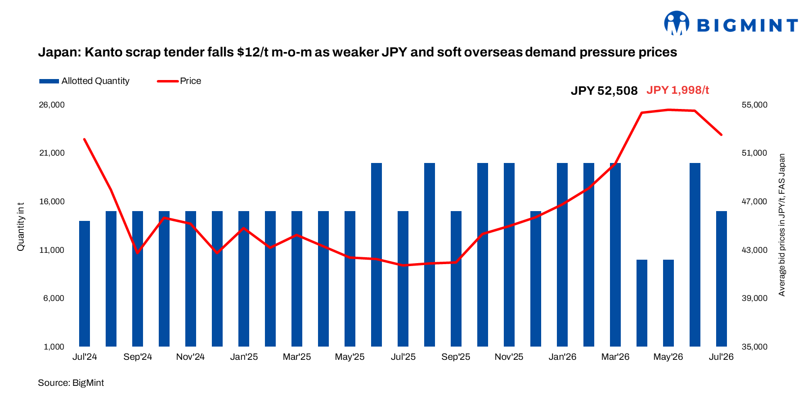 Japan: Kanto H2 export tender price slips by $12/t m-o-m as weaker JPY and sluggish Asian demand weigh on prices