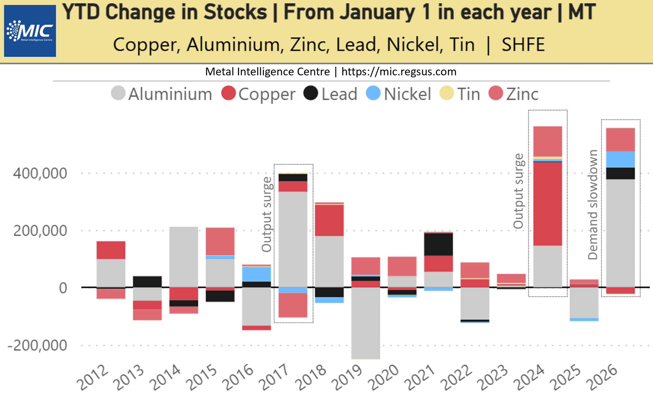 China: Steep rise in SHFE base metals inventories raising alarm