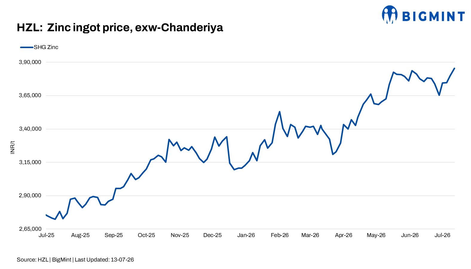 India: HZL raises zinc prices by INR 5,900/t, lead by INR 500/t
