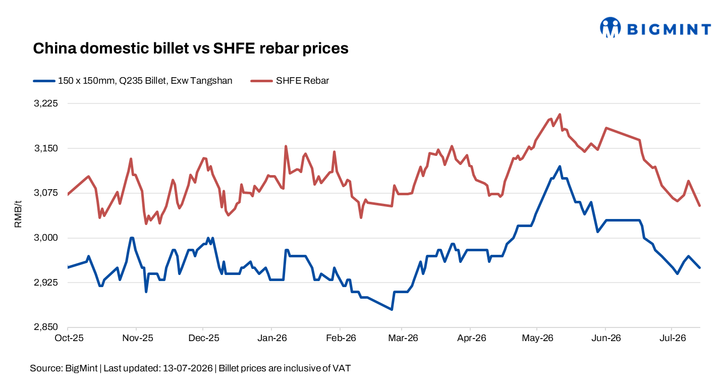 China: Billet, rebar futures decline amid cautious market sentiment