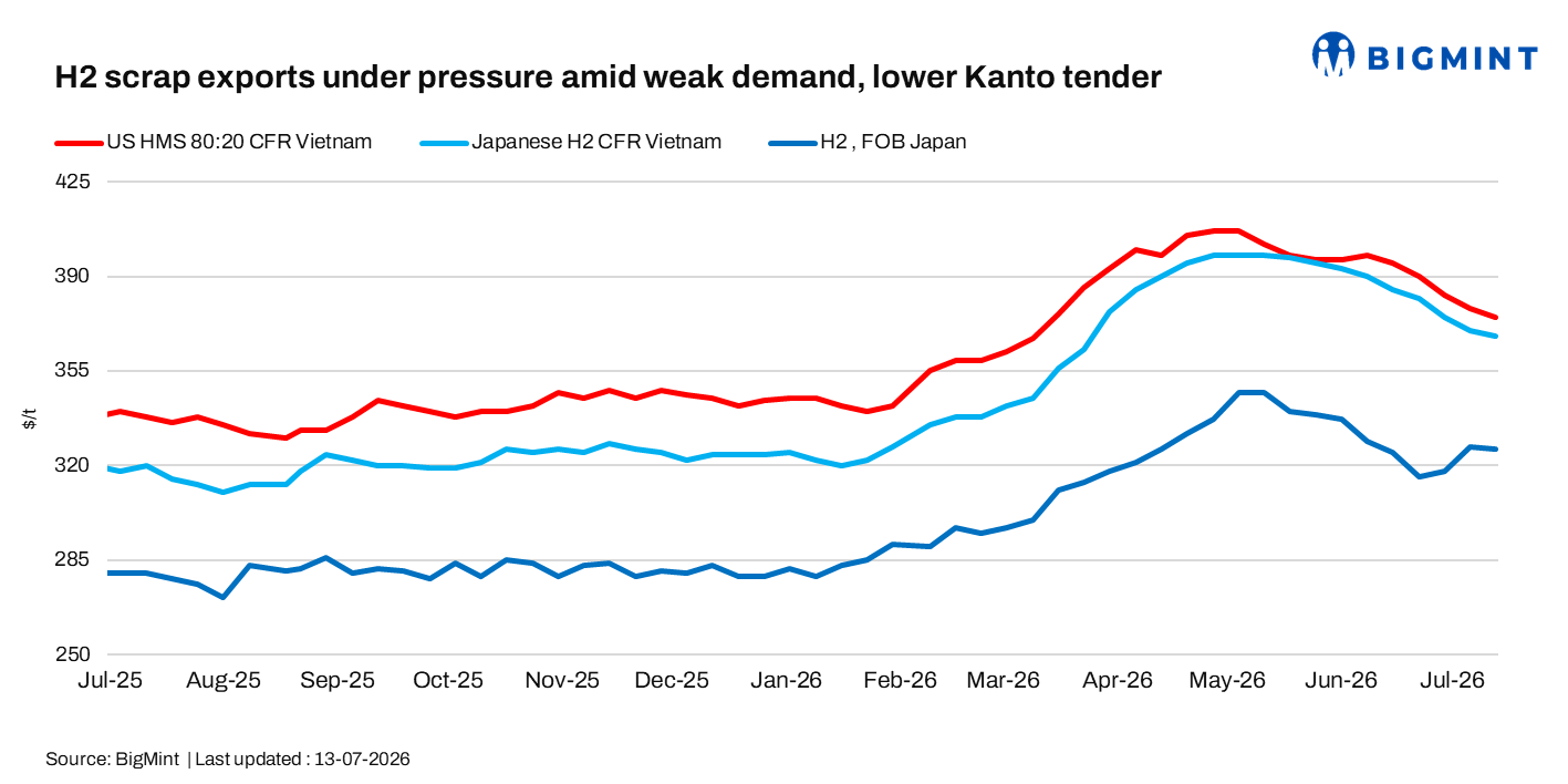 Japan: H2 scrap export market remains under pressure amid weak demand, lower Kanto tender price