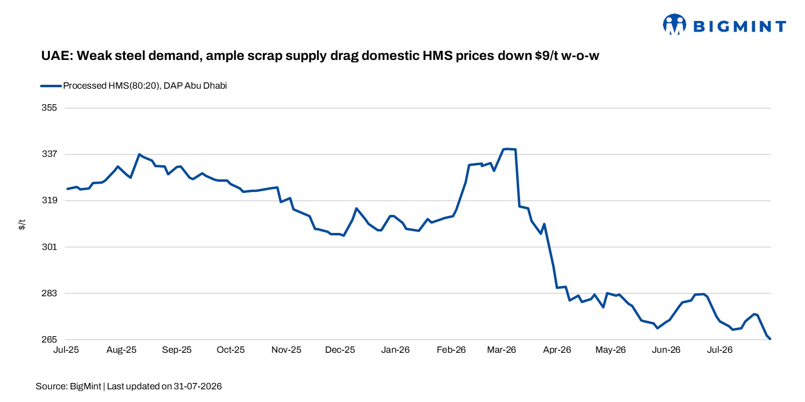 UAE: Weak steel demand, ample scrap supply drag domestic HMS prices down $9/t w-o-w