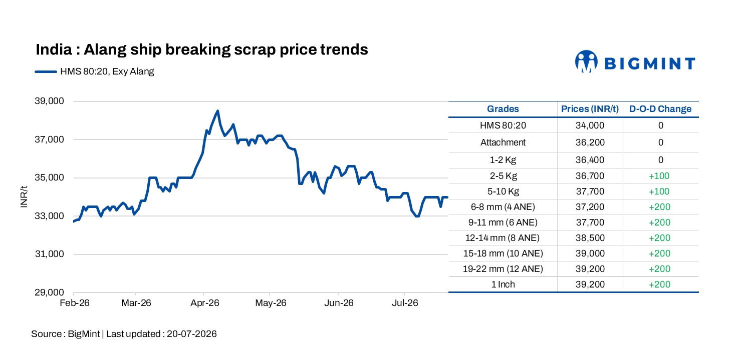 India: Alang’s ship-breaking scrap prices remain firm despite cautious steel demand