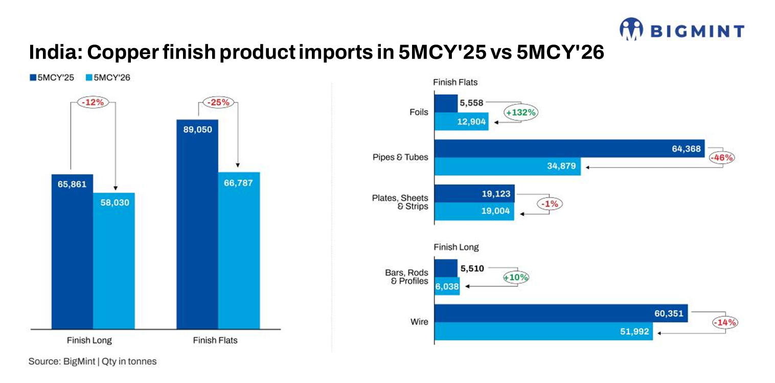 India: Finished copper imports drop in 5MCY’26 amid Middle East tensions, stricter customs checks