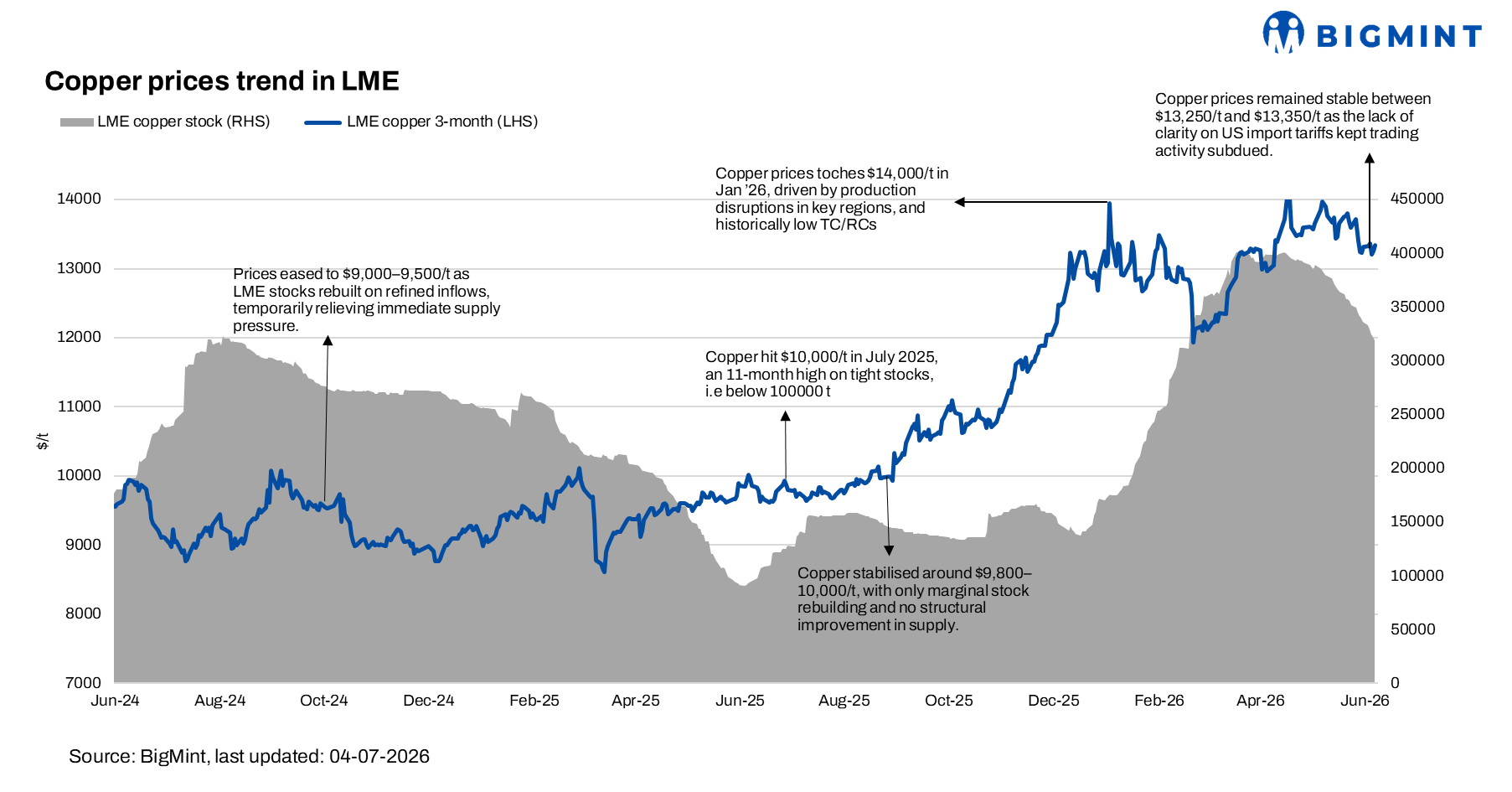 LME copper remains range bound as tariff uncertainty offsets tight inventories