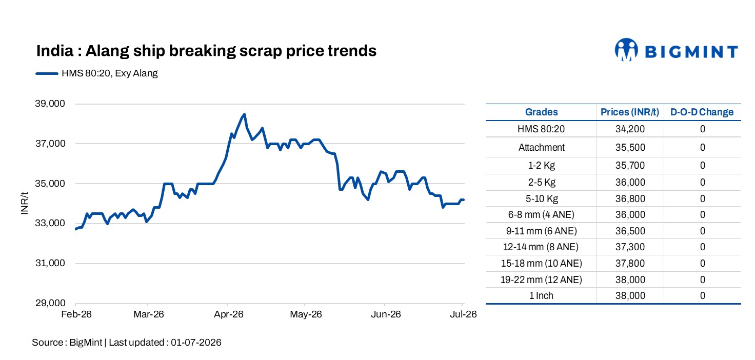 India: Alang melting scrap prices stable following improved trading amid news of Punjab power cuts