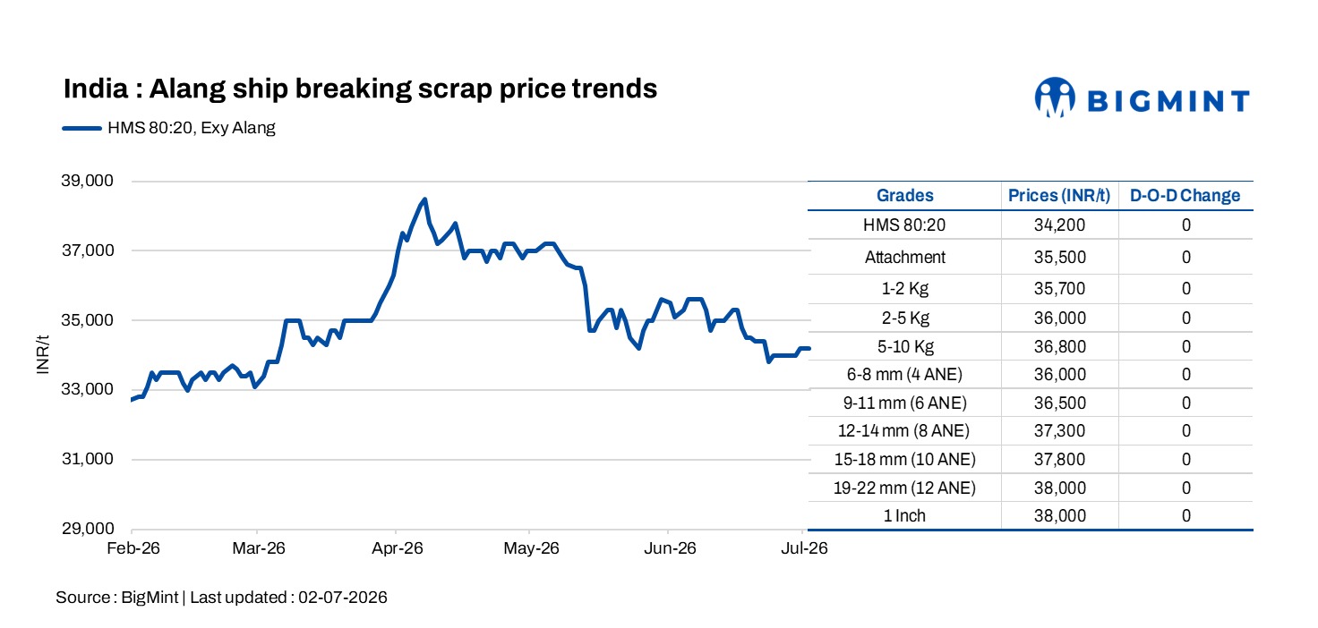 India: Alang ship-breaking scrap prices steady amid cautious buying
