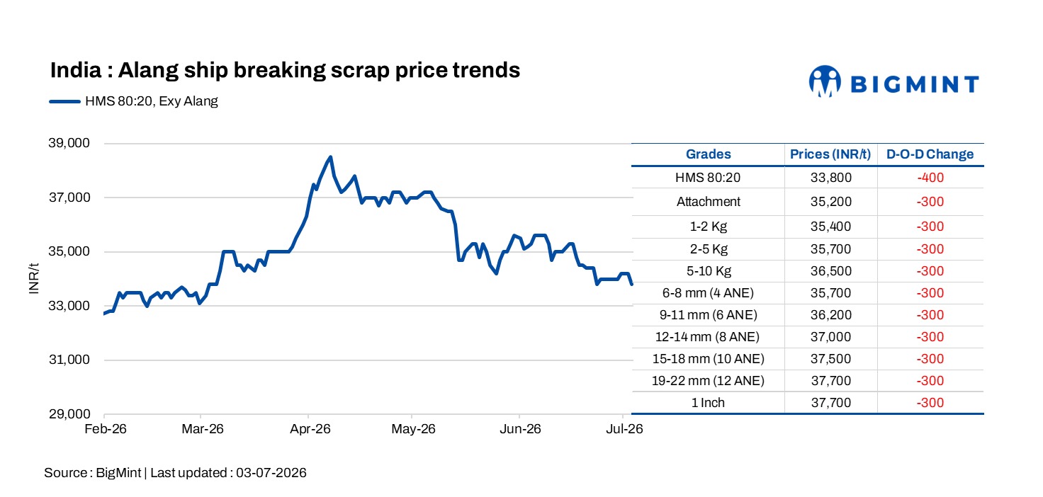 Alang ship-breaking scrap prices fall on weak steel demand, inactive trading