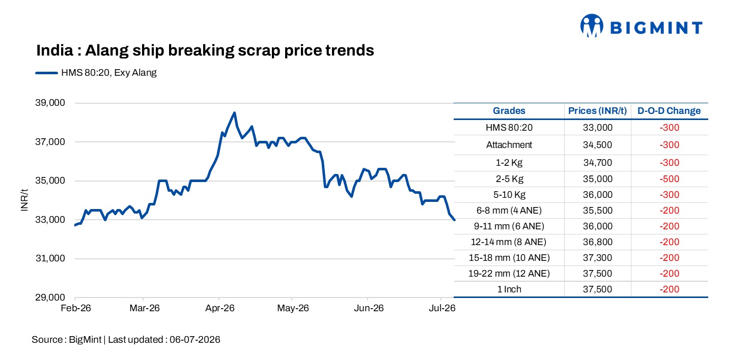 India: Alang’s ship-breaking scrap prices decline on weak demand