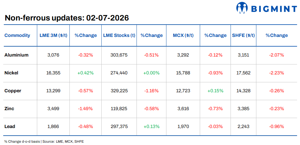 Daily round-up: Base metals decline; oil extends losses on easing tensions